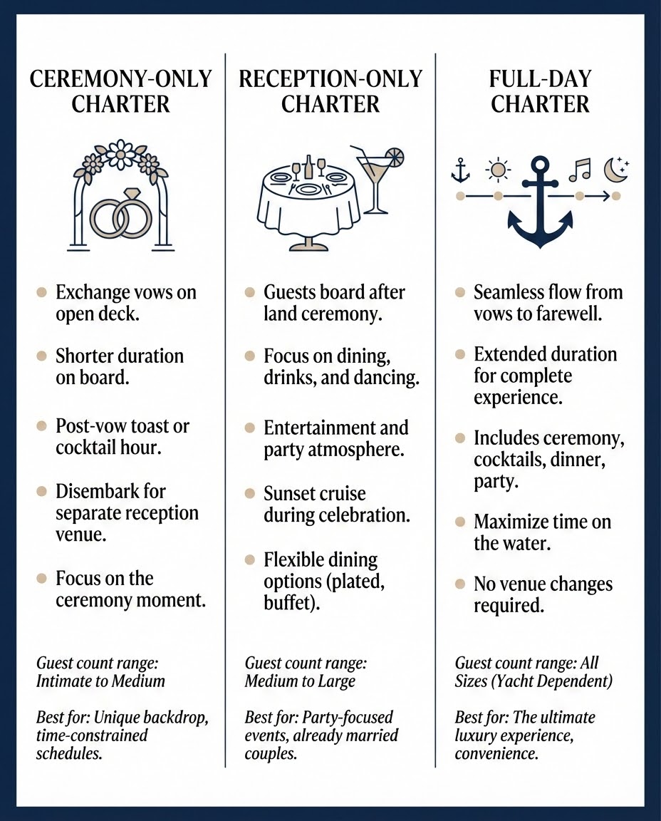 Infographic comparing yacht wedding formats: ceremony-only, reception-only, and full-day charter