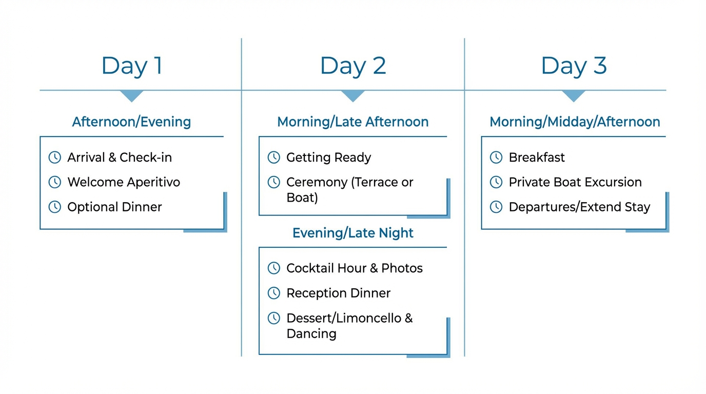Wedding weekend timeline for a luxury wedding in Capri: arrival, ceremony, reception, boat day